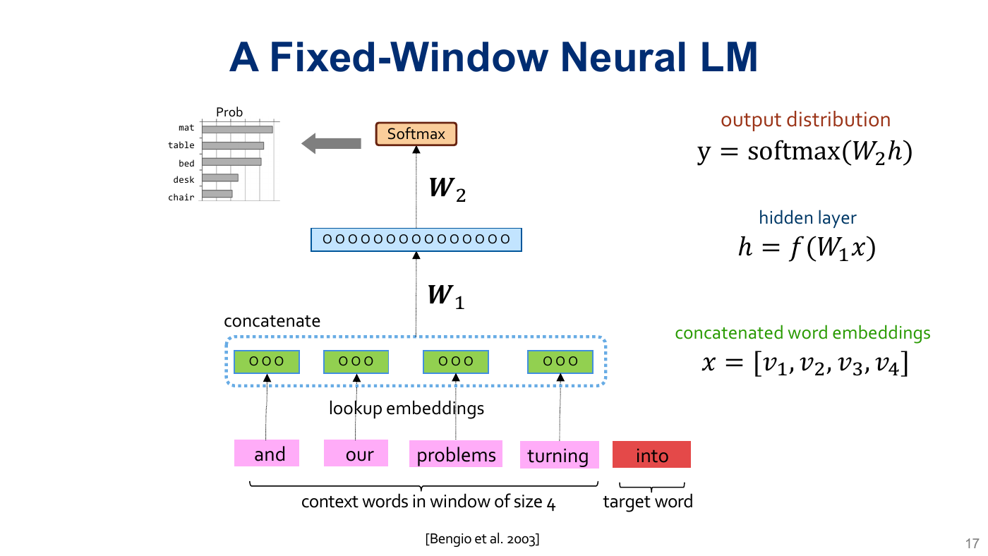 Slide 17: four ordered context embeddings are concatenated, passed through a hidden layer, and projected to vocabulary scores followed by softmax.