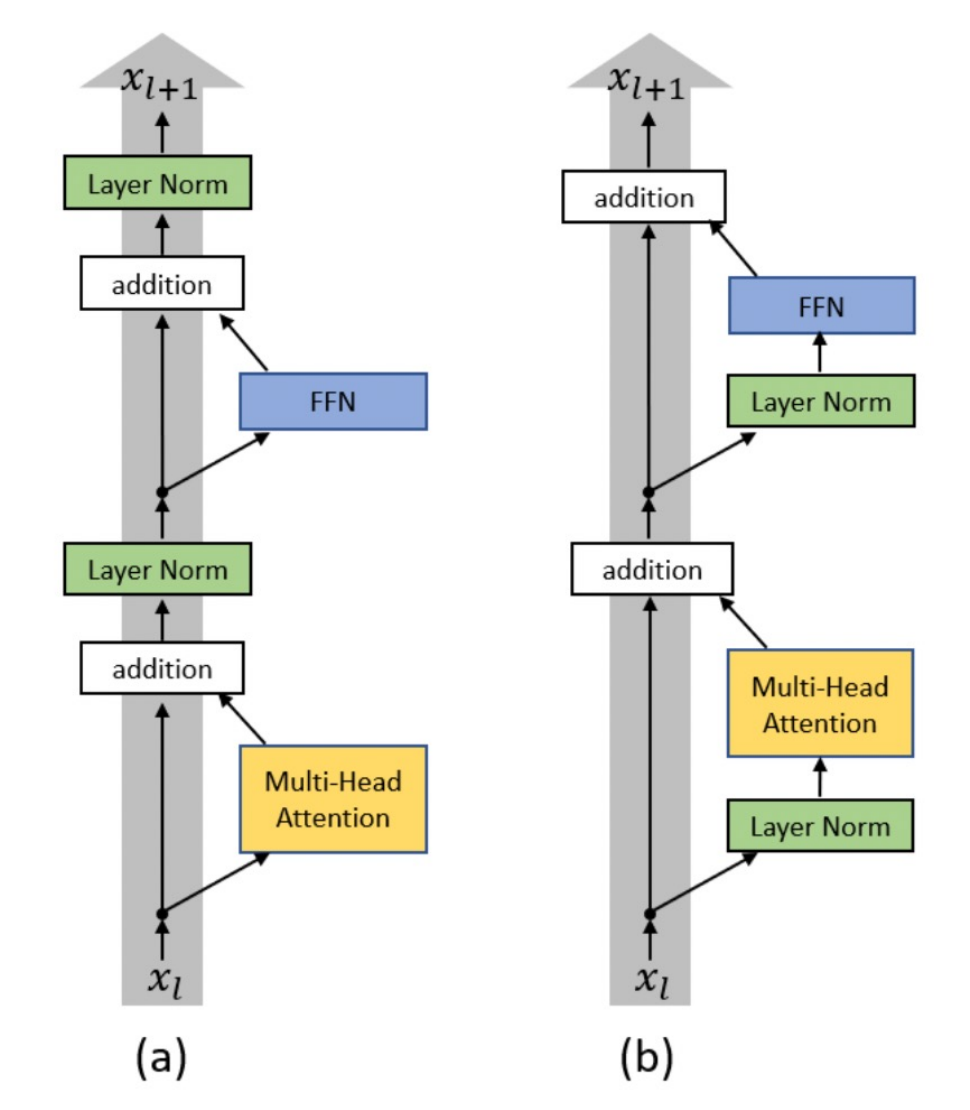 Post-norm on the left: the gray residual path passes through LayerNorm after each addition. Pre-norm on the right: LayerNorm is inside the attention and FFN branches, leaving the gray residual path uninterrupted.