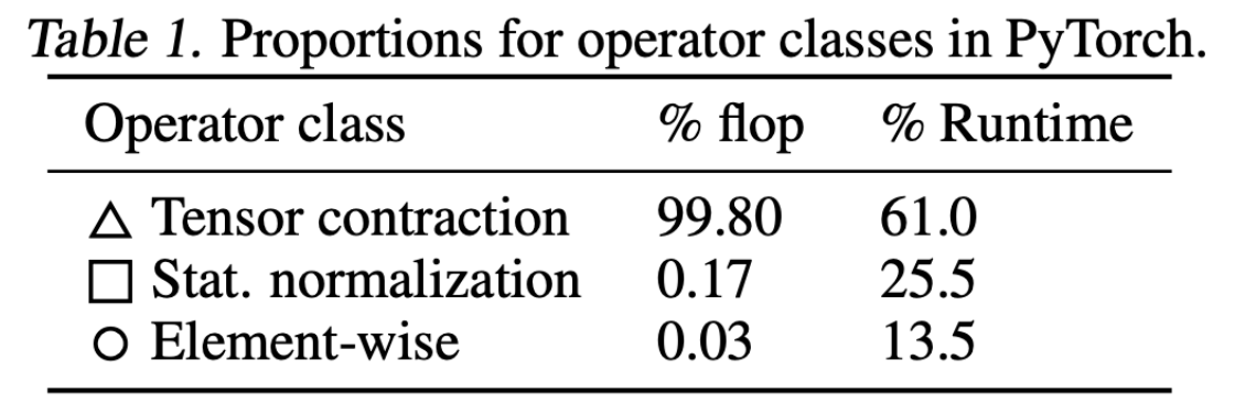 PyTorch operator profile: tensor contraction, 99.80 percent of FLOPs and 61.0 percent of runtime; statistical normalization, 0.17 percent of FLOPs and 25.5 percent of runtime; element-wise operators, 0.03 percent of FLOPs and 13.5 percent of runtime.