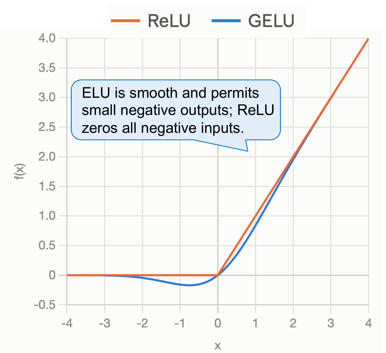 ReLU in orange is zero for negative inputs and follows x for positive inputs, with a corner at zero. GELU in blue changes smoothly, dips slightly below zero for negative inputs, and approaches the positive identity line.