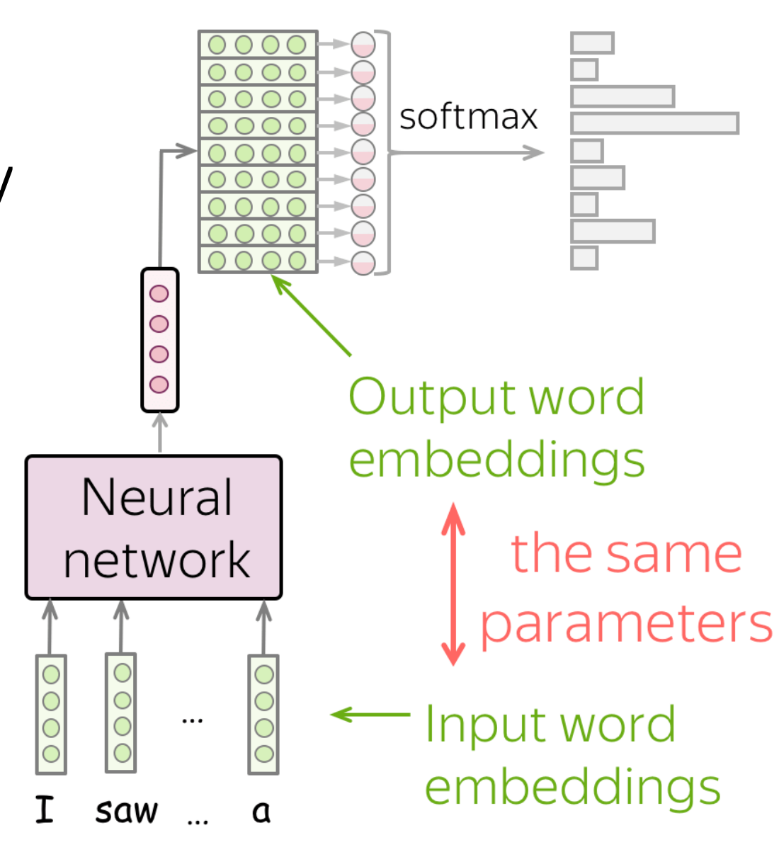 Token IDs select green input embedding vectors below a neural network. Above the network, a hidden vector is scored against green output word embeddings before softmax. A red double-headed arrow labels the input and output embeddings as the same parameters.