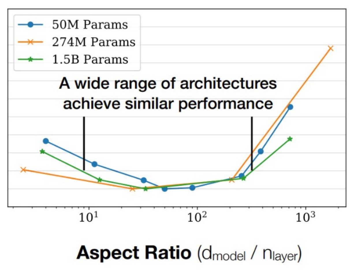 Aspect-ratio sweep for models with 50 million, 274 million, and 1.5 billion parameters. Each curve has a broad low region rather than a sharp unique optimum, and worsens toward extreme width-to-depth ratios. The horizontal axis is model width divided by number of layers on a logarithmic scale.
