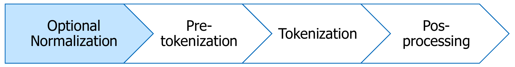 Four stages: optional normalization, pre-tokenization, tokenization, and post-processing.