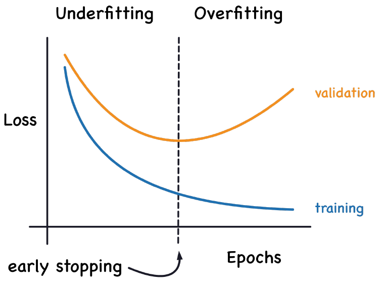 Schematic loss curves across epochs: training loss keeps falling while validation loss falls and then rises; early stopping selects the region near the validation minimum.