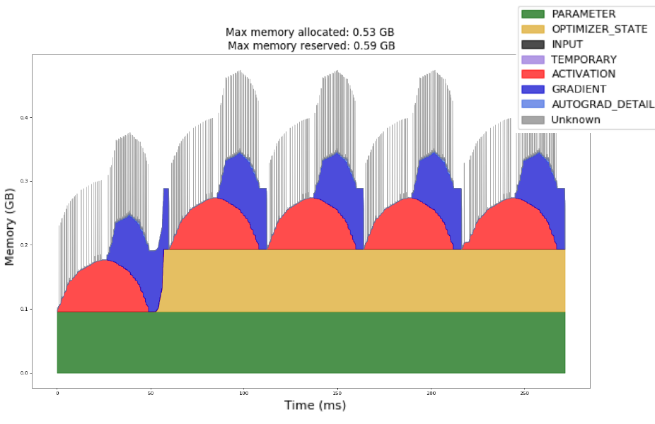 Stacked GPU memory trace: parameters form a constant green base; optimizer state adds a persistent yellow band after the first step; red activations rise and fall while blue gradients grow during backward.