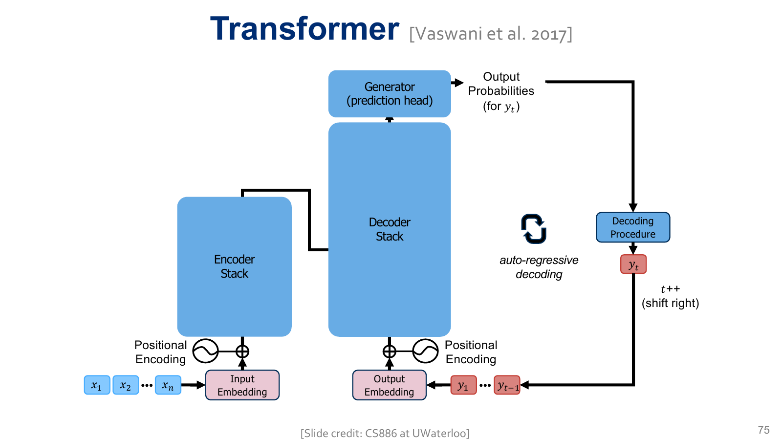 Slide 75 shows an encoder stack feeding a decoder stack, with a prediction head and an autoregressive loop that appends generated target tokens.